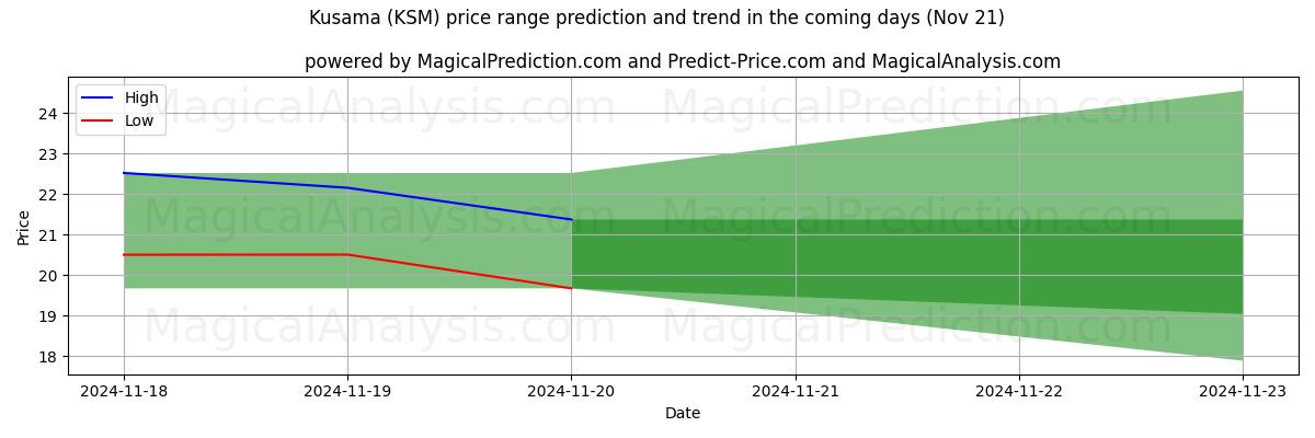 High and low price prediction by AI for Kusama (KSM) (21 Nov)