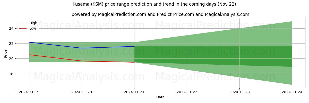 High and low price prediction by AI for 草间 (KSM) (22 Nov)