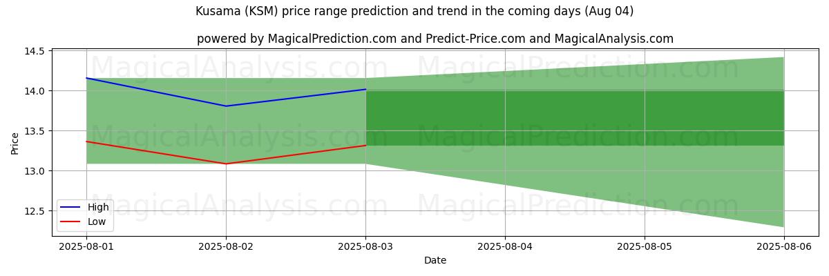 High and low price prediction by AI for Kusama (KSM) (04 Aug)