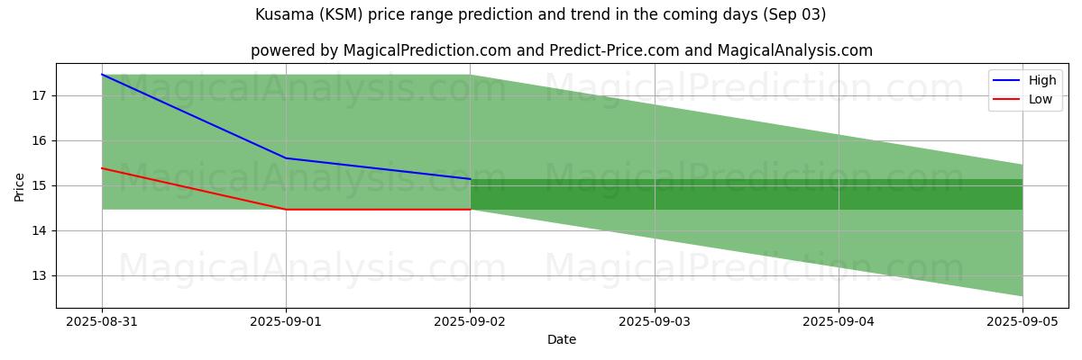 High and low price prediction by AI for Kusama (KSM) (03 Sep) High and low price prediction by AI for Kusama (KSM) (03 Sep)