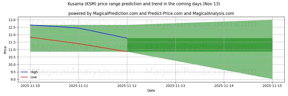 High and low price prediction by AI for Kusama (KSM) (13 Nov)