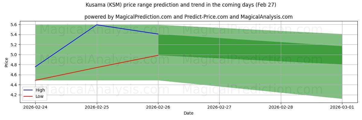 High and low price prediction by AI for Kusama (KSM) (27 Feb)