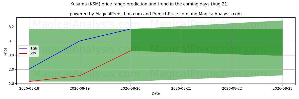 High and low price prediction by AI for كوساما (KSM) (21 Aug)