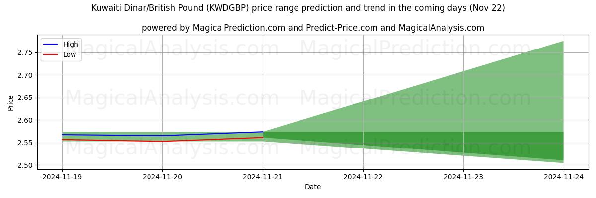 High and low price prediction by AI for Kuwaitisk dinar/britisk pund (KWDGBP) (22 Nov)