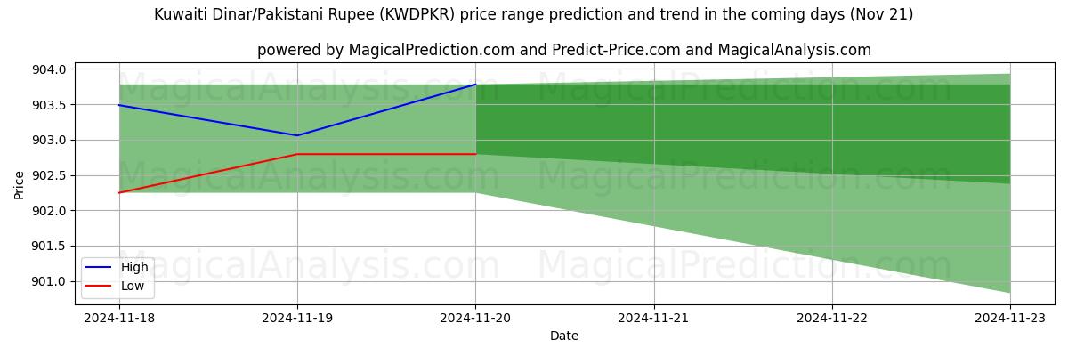 High and low price prediction by AI for Kuwaiti Dinar/Pakistani Rupee (KWDPKR) (21 Nov)