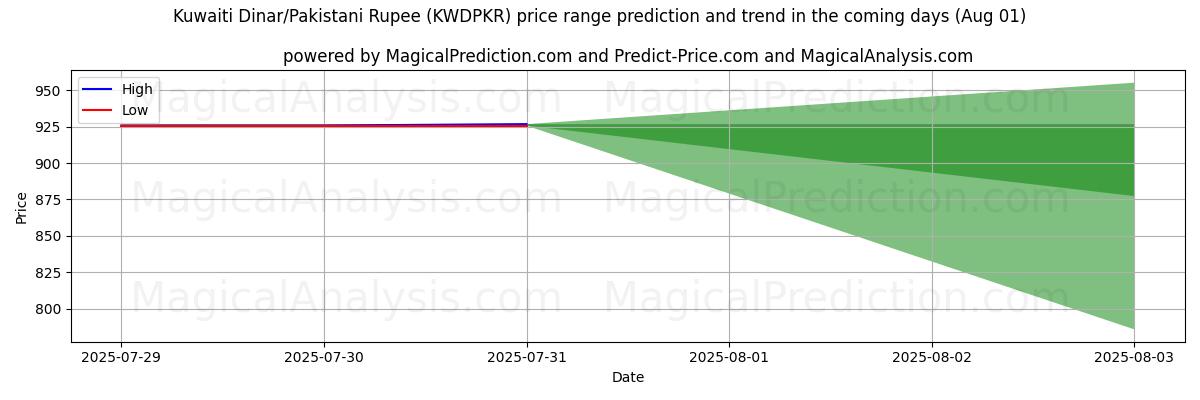 High and low price prediction by AI for Dinar do Kuwait/Rúpia Paquistanesa (KWDPKR) (31 Jul)