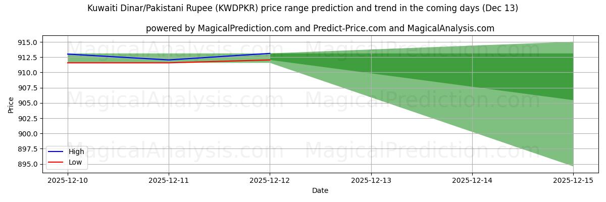 High and low price prediction by AI for دينار كويتي/روبية باكستانية (KWDPKR) (13 Dec)