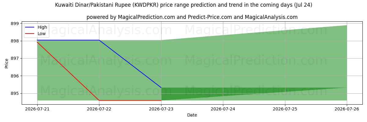 High and low price prediction by AI for कुवैती दीनार/पाकिस्तानी रुपया (KWDPKR) (24 Jul)