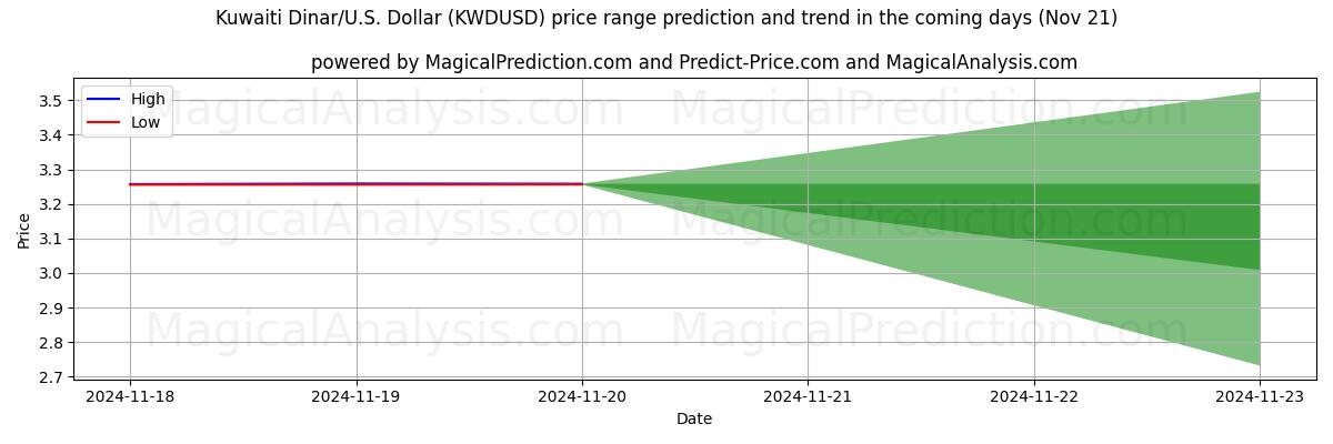 High and low price prediction by AI for Kuwaiti Dinar/U.S. Dollar (KWDUSD) (21 Nov)