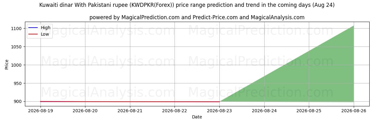High and low price prediction by AI for Dinaro kuwaitiano Con rupia pakistana (KWDPKR(Forex)) (24 Aug)