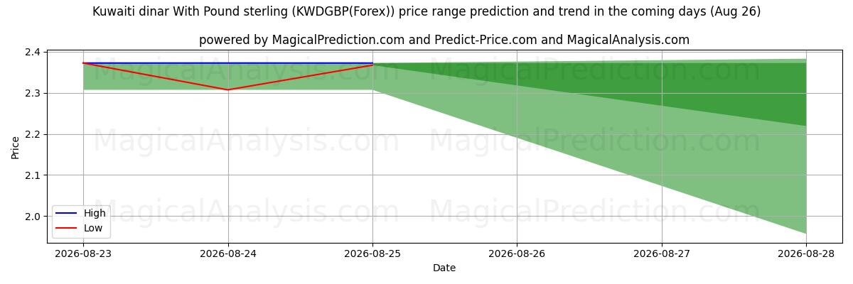 High and low price prediction by AI for 科威特第纳尔 兑 英镑 (KWDGBP(Forex)) (26 Aug)