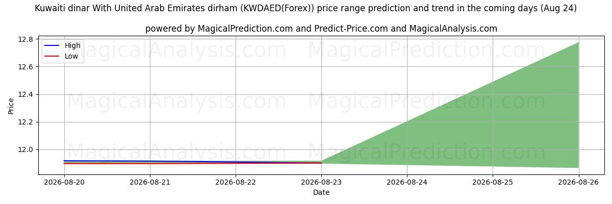 High and low price prediction by AI for Kuwaitischer Dinar Mit Dirham der Vereinigten Arabischen Emirate (KWDAED(Forex)) (24 Aug)