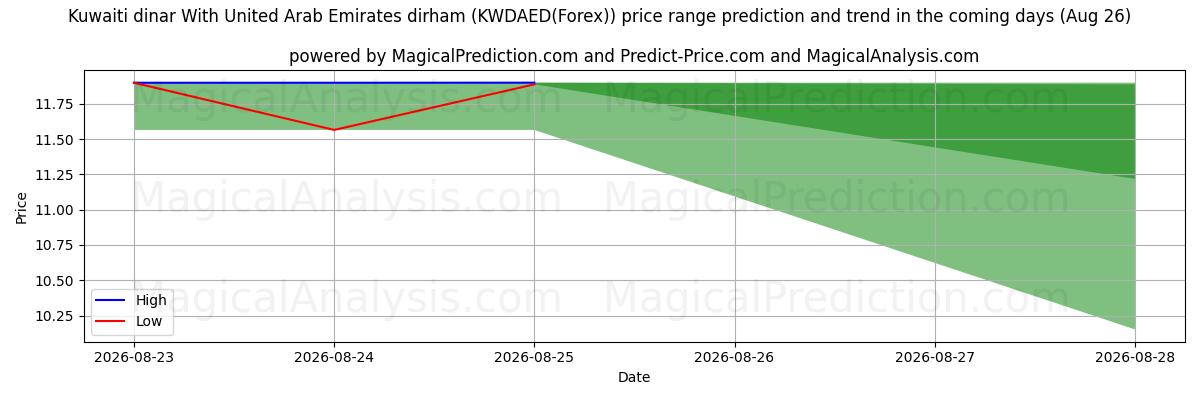 High and low price prediction by AI for クウェートディナールとアラブ首長国連邦ディルハム (KWDAED(Forex)) (26 Aug)