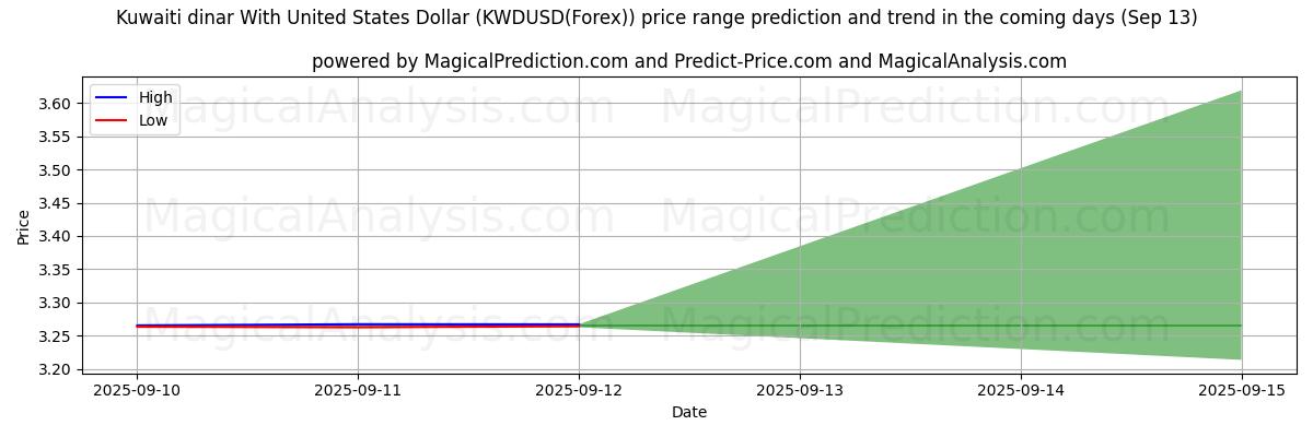 High and low price prediction by AI for Kuwaitisk dinar med amerikanske dollar (KWDUSD(Forex)) (13 Sep)