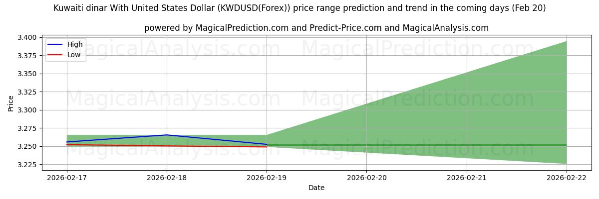High and low price prediction by AI for Kuwaitin dinaari Yhdysvaltain dollarin kanssa (KWDUSD(Forex)) (20 Feb)