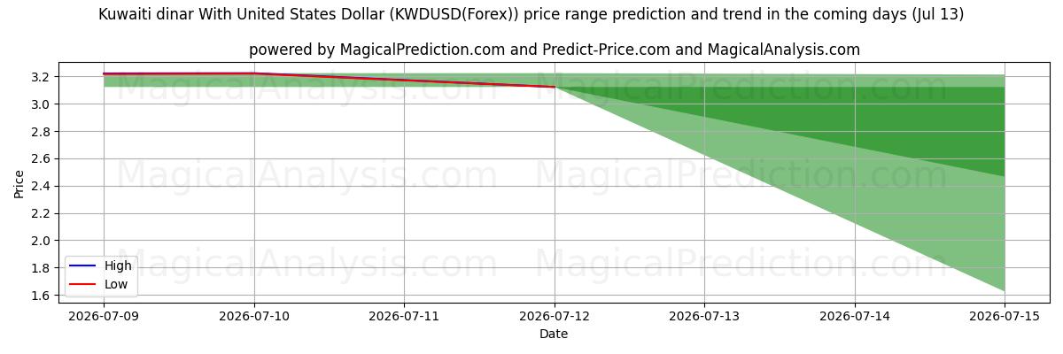 High and low price prediction by AI for Kuwaitisk dinar med amerikanske dollar (KWDUSD(Forex)) (13 Jul)