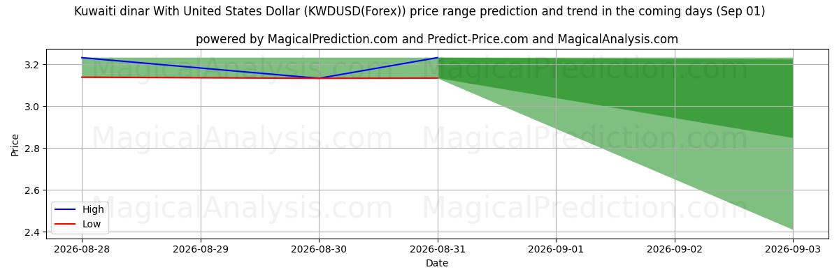 High and low price prediction by AI for Koeweitse dinar met Amerikaanse dollar (KWDUSD(Forex)) (01 Sep)