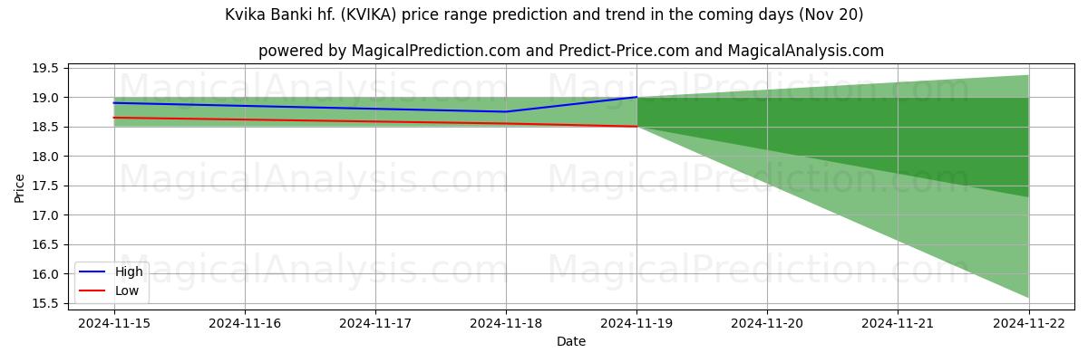 High and low price prediction by AI for Kvika Banki hf. (KVIKA) (20 Nov)