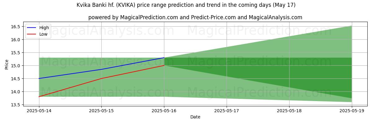 High and low price prediction by AI for Kvika Banki hf. (KVIKA) (17 May)