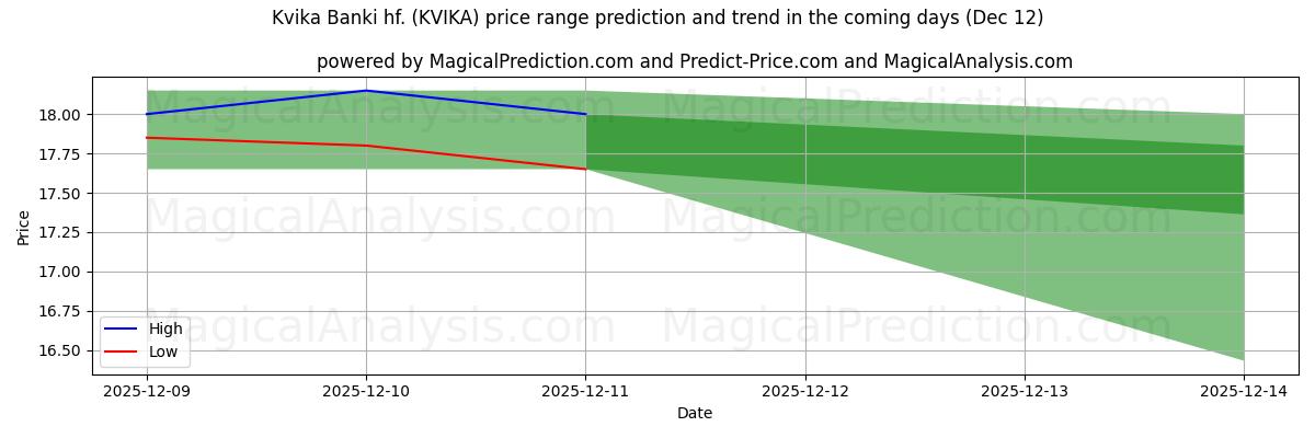 High and low price prediction by AI for Kvika Banki hf. (KVIKA) (12 Dec)