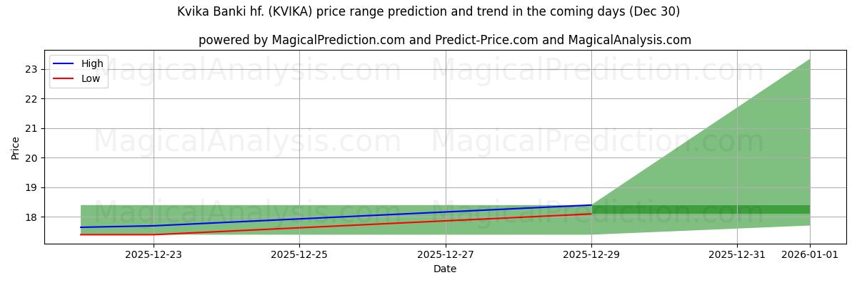 High and low price prediction by AI for Kvika Banki hf. (KVIKA) (30 Dec)