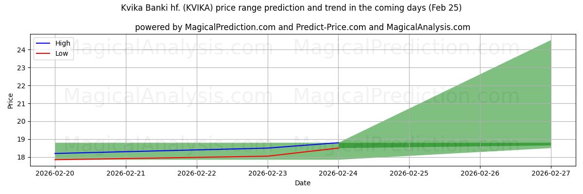 High and low price prediction by AI for Kvika Banki hf. (KVIKA) (25 Feb)