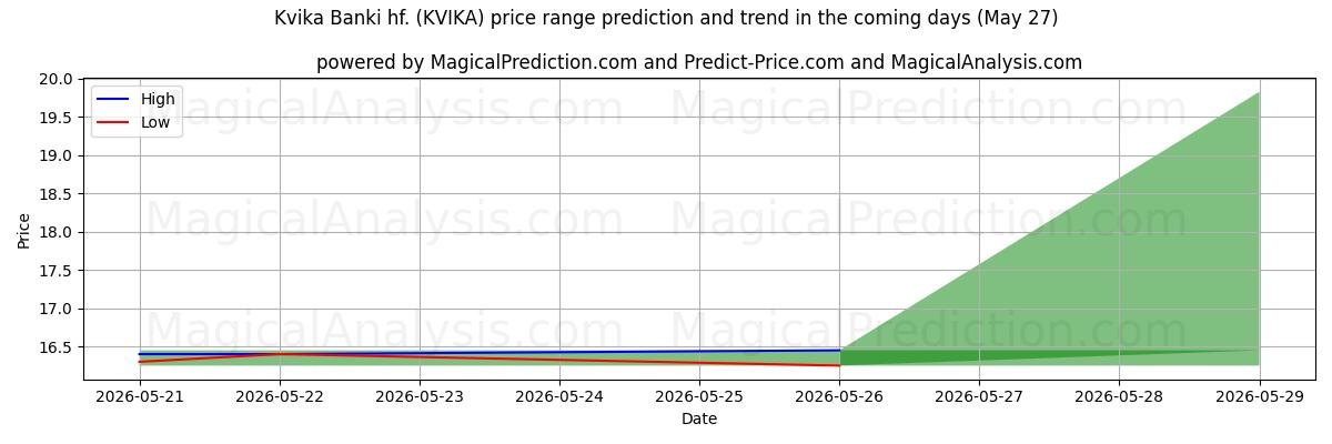 High and low price prediction by AI for Kvika Banki hf. (KVIKA) (27 May)