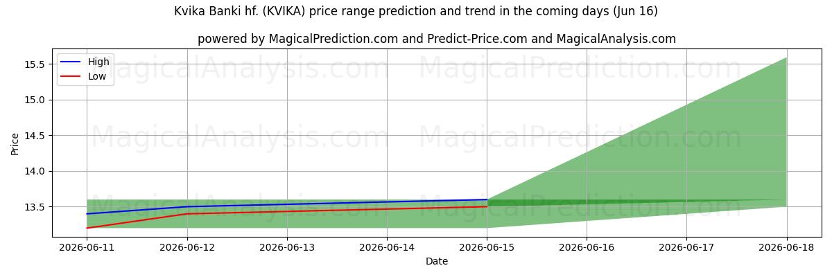 High and low price prediction by AI for Kvika Banki hf. (KVIKA) (16 Jun)
