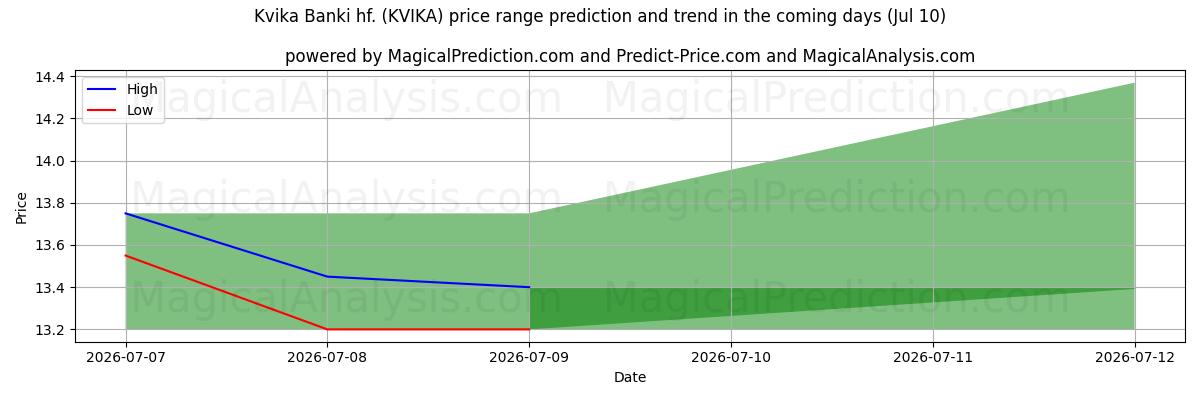 High and low price prediction by AI for Kvika Banki hf. (KVIKA) (10 Jul)