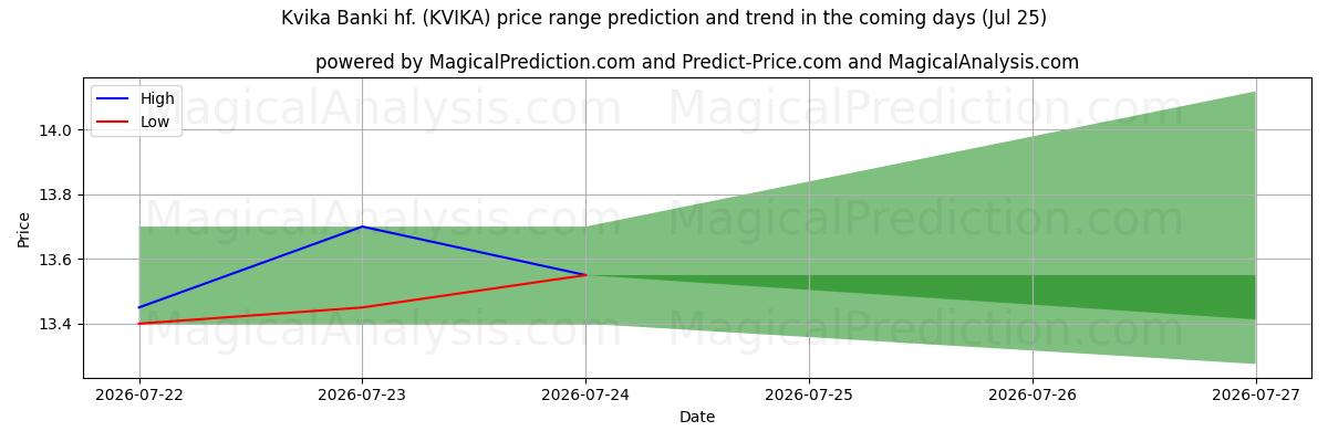 High and low price prediction by AI for Kvika Banki hf. (KVIKA) (25 Jul)