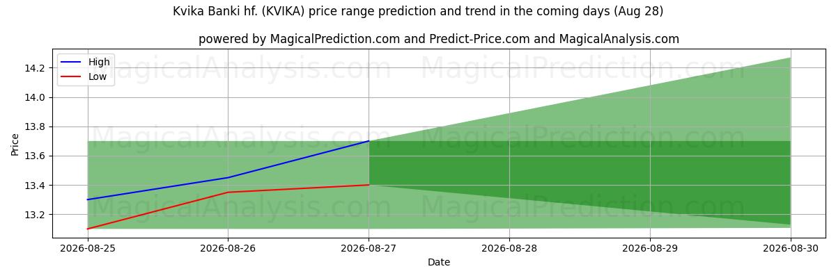 High and low price prediction by AI for Kvika Banki hf. (KVIKA) (28 Aug)