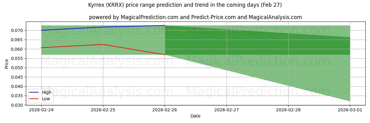 High and low price prediction by AI for kirrex (KRRX) (27 Feb)