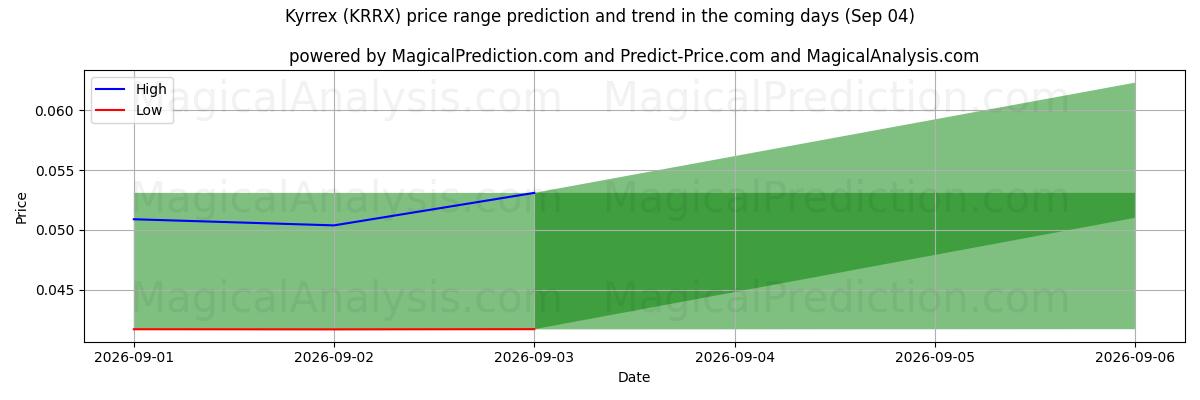 High and low price prediction by AI for كيركس (KRRX) (04 Sep)
