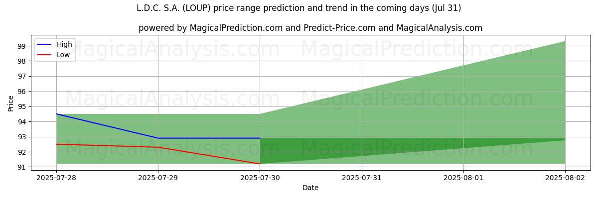 High and low price prediction by AI for L.D.C. S.A. (LOUP) (31 Jul)