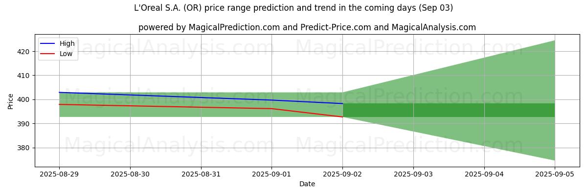 High and low price prediction by AI for L'Oreal S.A. (OR) (03 Sep)
