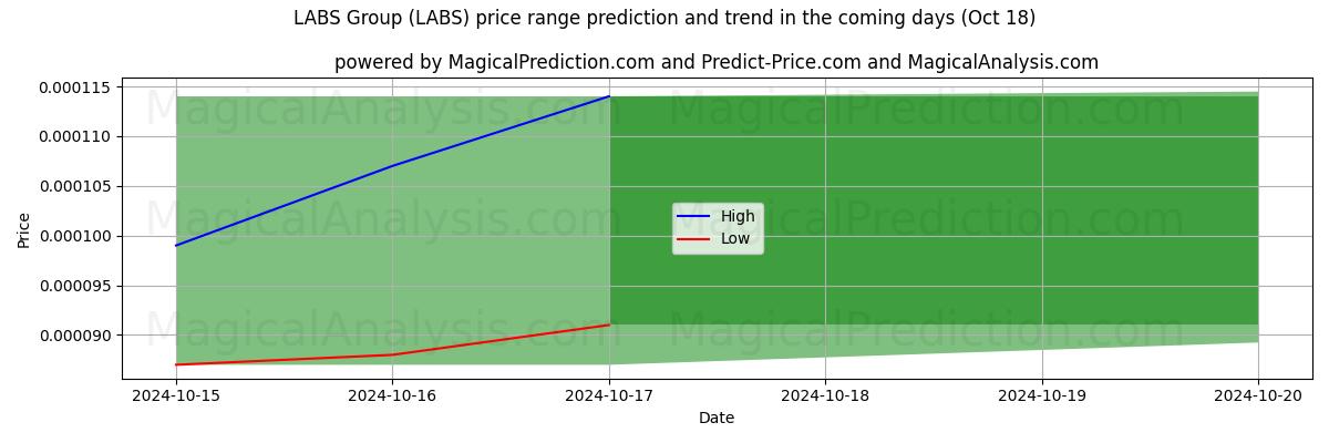 High and low price prediction by AI for 实验室集团 (LABS) (18 Oct)