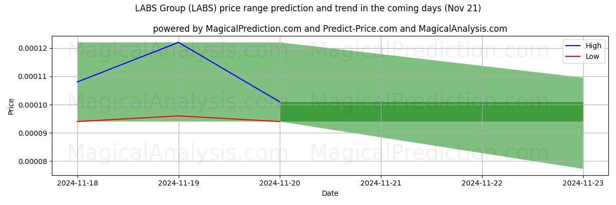 High and low price prediction by AI for LABS Group (LABS) (21 Nov)