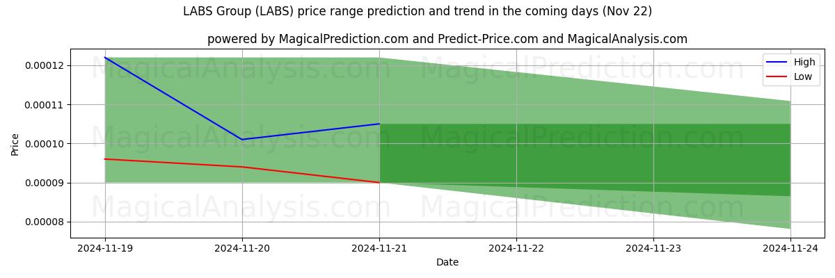 High and low price prediction by AI for LABS-groep (LABS) (22 Nov)