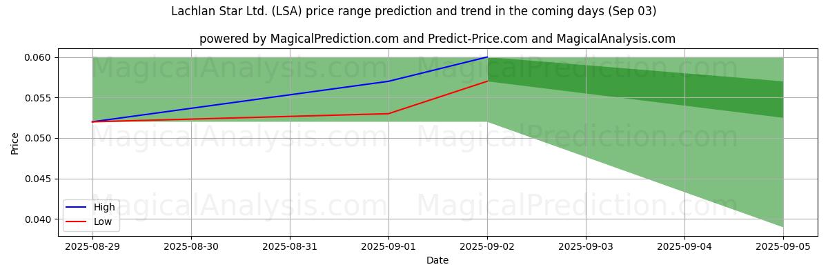 High and low price prediction by AI for Lachlan Star Ltd. (LSA) (03 Sep)
