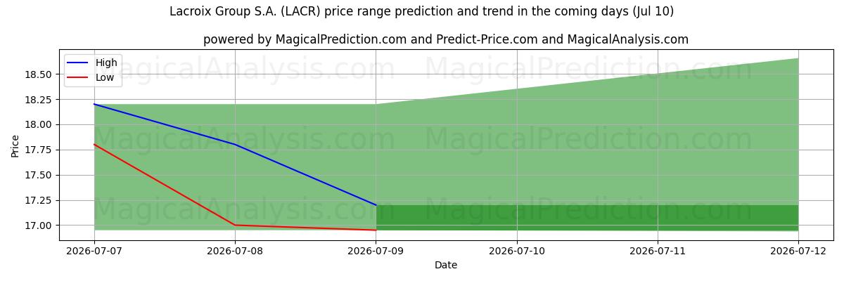 High and low price prediction by AI for Lacroix Group S.A. (LACR) (10 Jul)