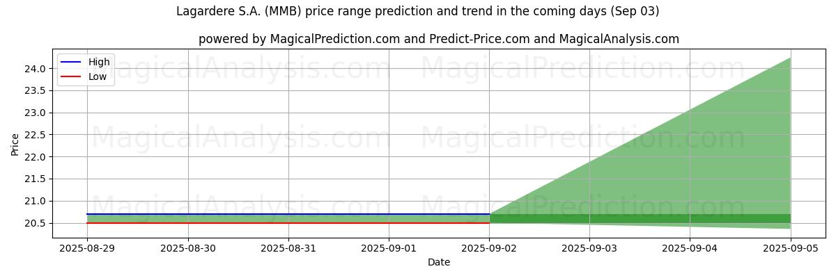 توقع السعر الأعلى والأدنى بواسطة الذكاء الاصطناعي لـ Lagardere S.A. (MMB) (03 Sep) High and low price prediction by AI for Lagardere S.A. (MMB) (03 Sep)