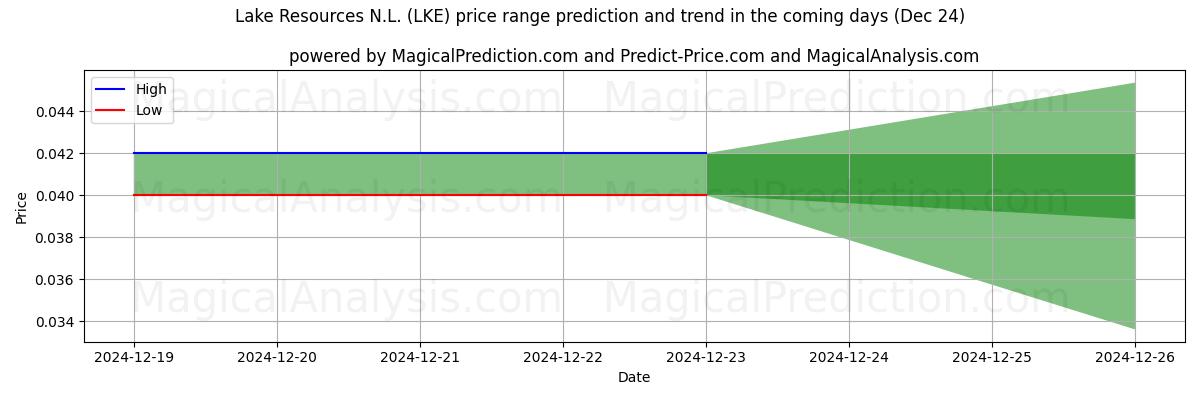 High and low price prediction by AI for Lake Resources N.L. (LKE) (24 Dec)