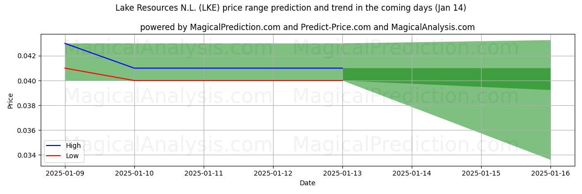 High and low price prediction by AI for Lake Resources N.L. (LKE) (11 Jan)