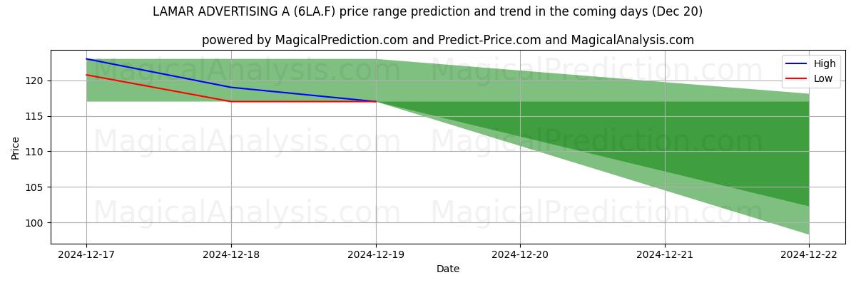 High and low price prediction by AI for LAMAR ADVERTISING A (6LA.F) (20 Dec)