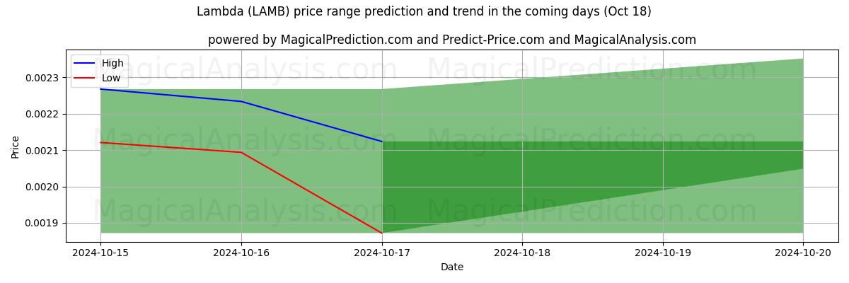 High and low price prediction by AI for 拉姆达 (LAMB) (18 Oct)