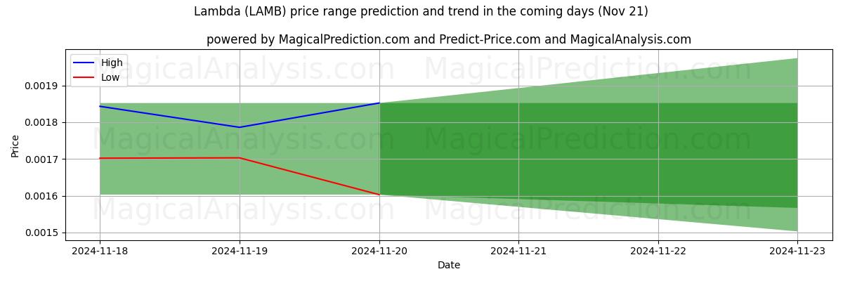 High and low price prediction by AI for Lambda (LAMB) (21 Nov)