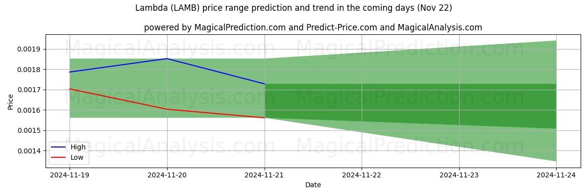 High and low price prediction by AI for 람다 (LAMB) (22 Nov)