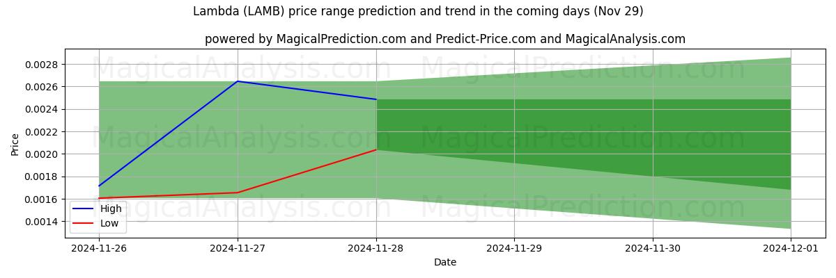 High and low price prediction by AI for ラムダ (LAMB) (29 Nov)