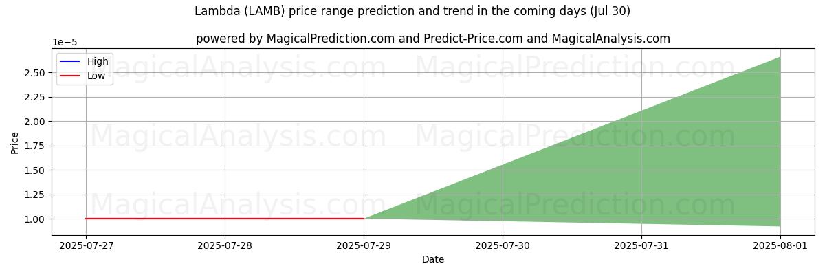 High and low price prediction by AI for ラムダ (LAMB) (29 Jul)