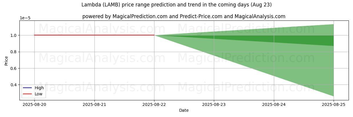 High and low price prediction by AI for Lambda (LAMB) (23 Aug)